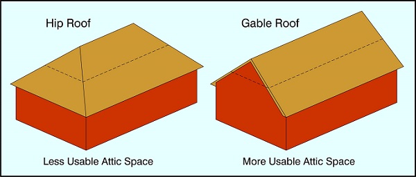 hipped gabled roof